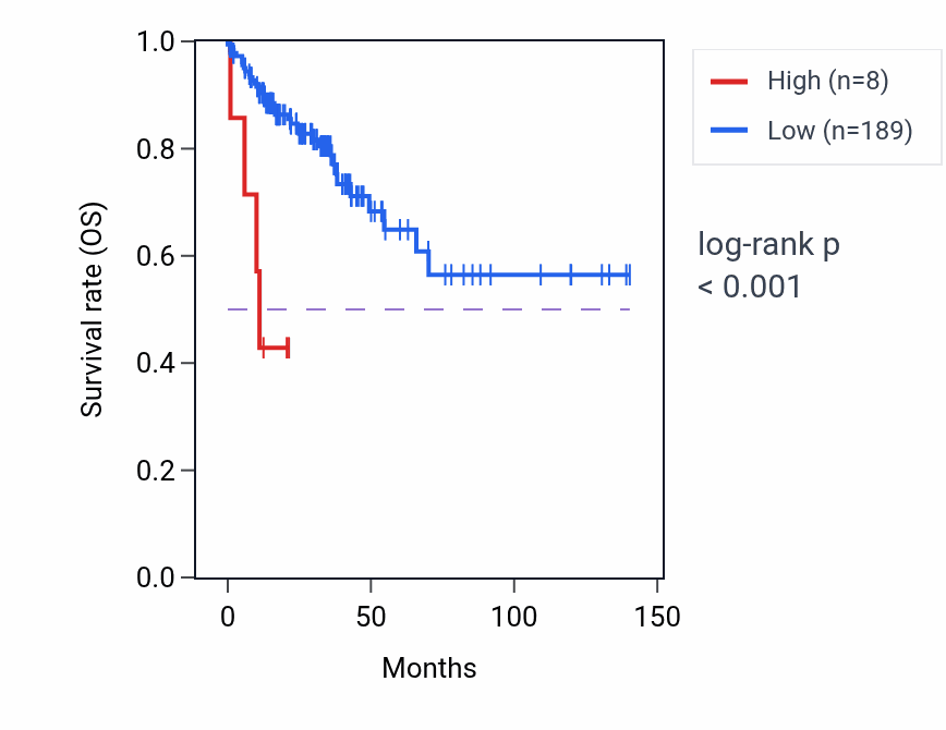 Kaplan&ndash;Meier survival curve for HINT2P1 RNA expression in COAD: high vs low expression groups.