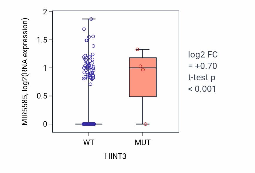 Box plot of MIR5585 in HINT3-low vs HINT3-high samples in SKCM.