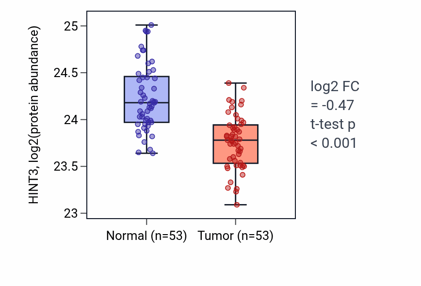 Tumor-vs-normal mass-spec protein box plot for HINT3 in HNSC.