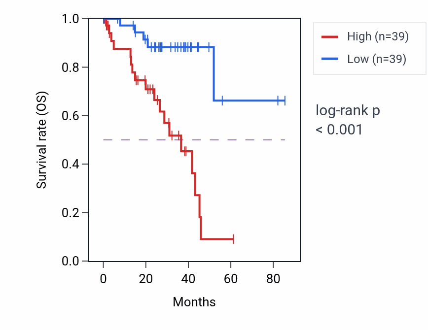 Kaplan&ndash;Meier survival curve for HIP1 RNA expression in UVM: high vs low expression groups.