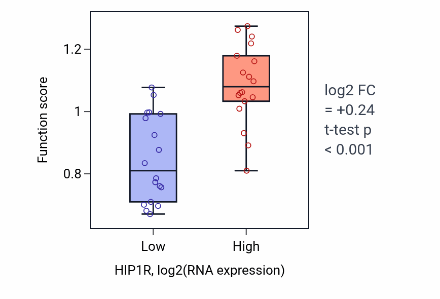 Box plot of Regulation of clathrin coat assembly in HIP1R-low vs HIP1R-high samples in URINARY_TRACT.