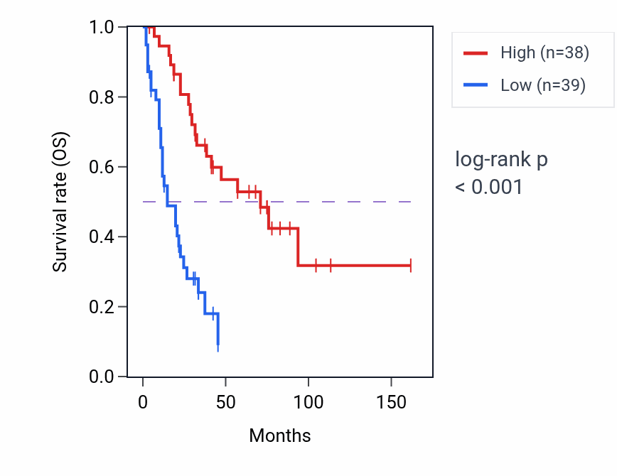 Kaplan&ndash;Meier survival curve for HIP1R RNA expression in SCLC: high vs low expression groups.