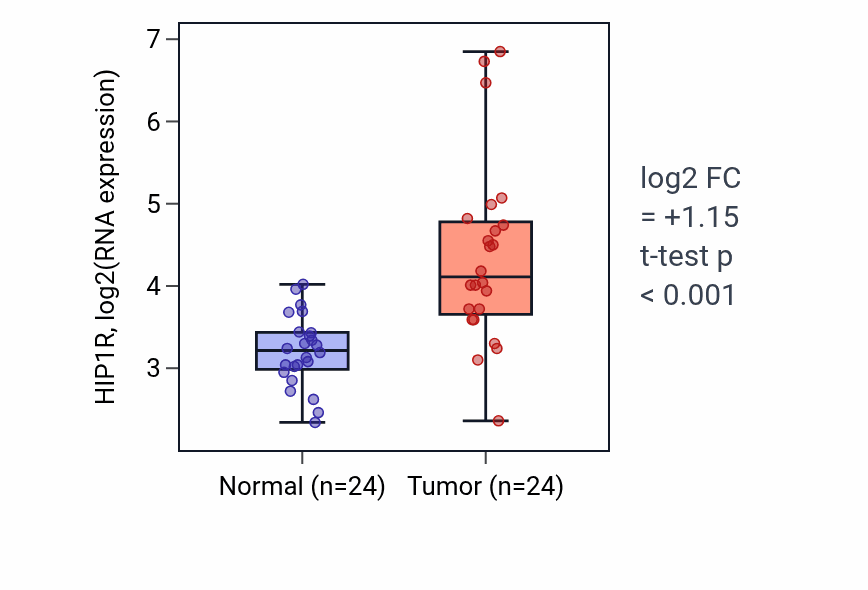 Tumor-vs-normal expression box plot for HIP1R in LIHC.