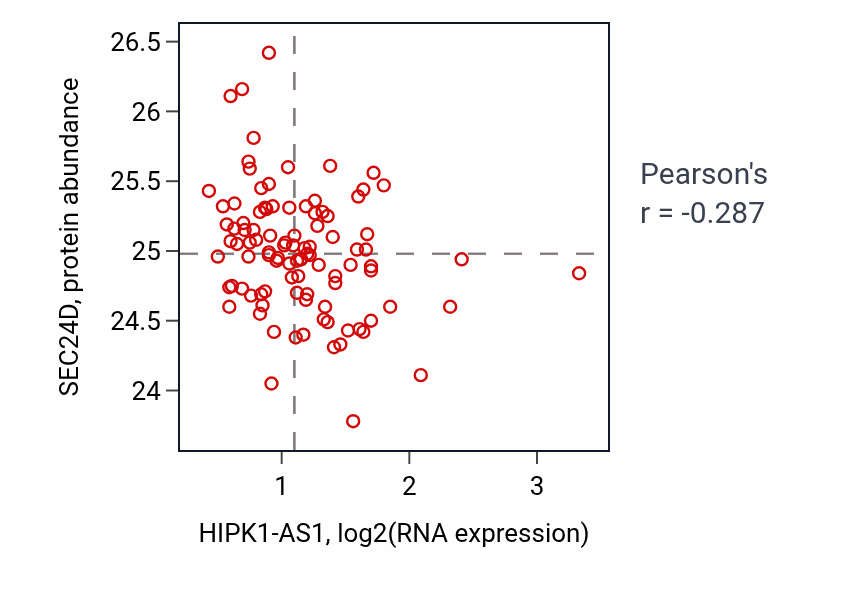Per-sample scatter of HIPK1-AS1 vs SEC24D in GBM (Pearson r = -0.29).