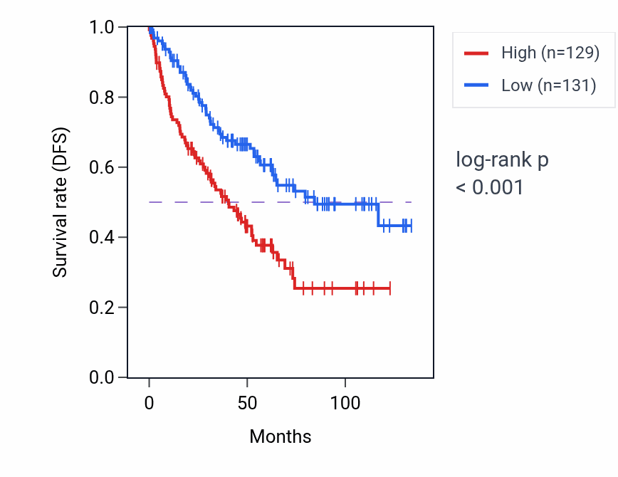 Kaplan&ndash;Meier survival curve for HIPK1-AS1 RNA-high vs -low samples in KIRC.