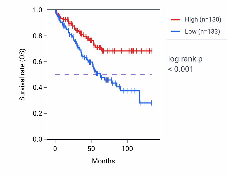 Kaplan&ndash;Meier survival curve for HIPK1 RNA expression in KIRC: high vs low expression groups.
