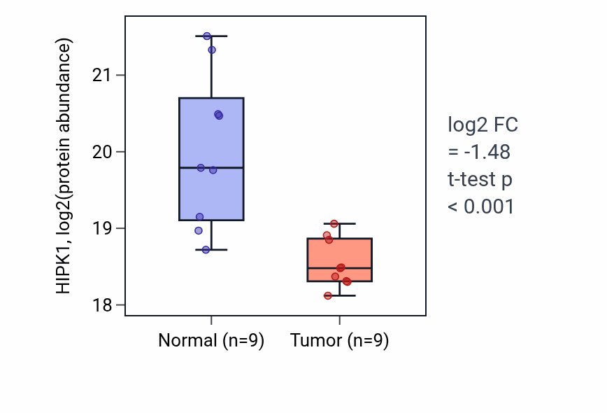 Tumor-vs-normal mass-spec protein box plot for HIPK1 in PDAC.