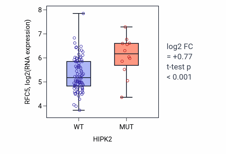 Box plot of RFC5 in HIPK2-low vs HIPK2-high samples in BLOOD_Leukemia.