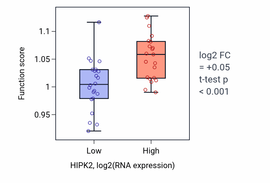 Box plot of Peptidyl-serine phosphorylation in HIPK2-low vs HIPK2-high samples in UPPER_AERODIGESTIVE_TRACT.