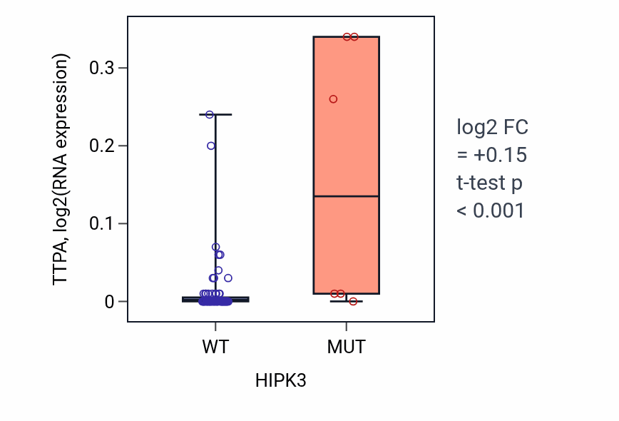 Box plot of TTPA in HIPK3-low vs HIPK3-high samples in BLOOD_Lymphoma.
