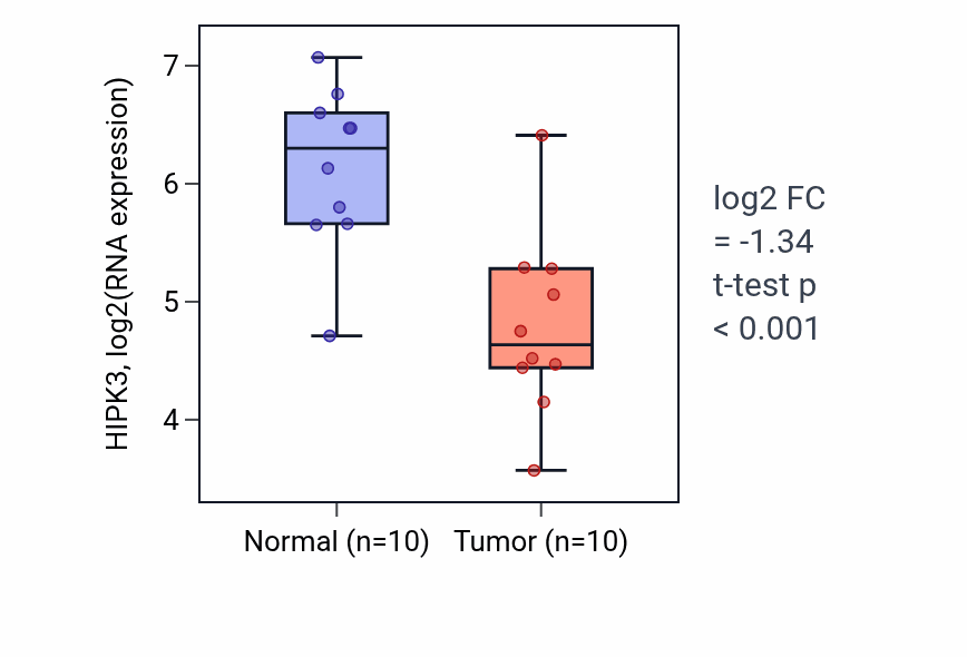 Tumor-vs-normal expression box plot for HIPK3 in BLCA.
