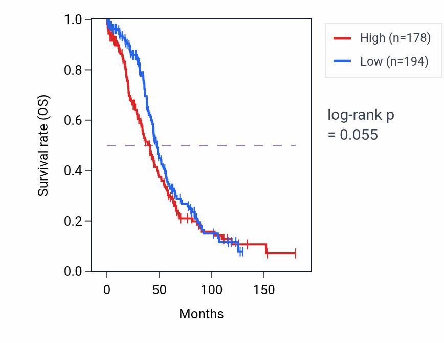 Kaplan&ndash;Meier survival curve for HIPK4 RNA expression in OV: high vs low expression groups.