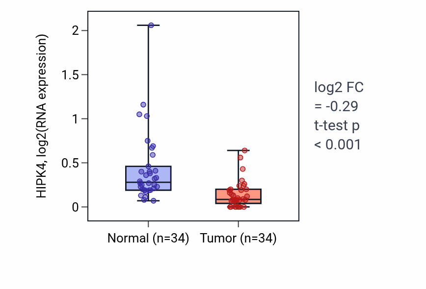 Tumor-vs-normal expression box plot for HIPK4 in COAD.