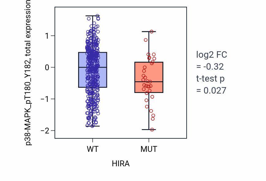 Box plot of p38-MAPK_pT180_Y182 in HIRA-low vs HIRA-high samples in UCEC.