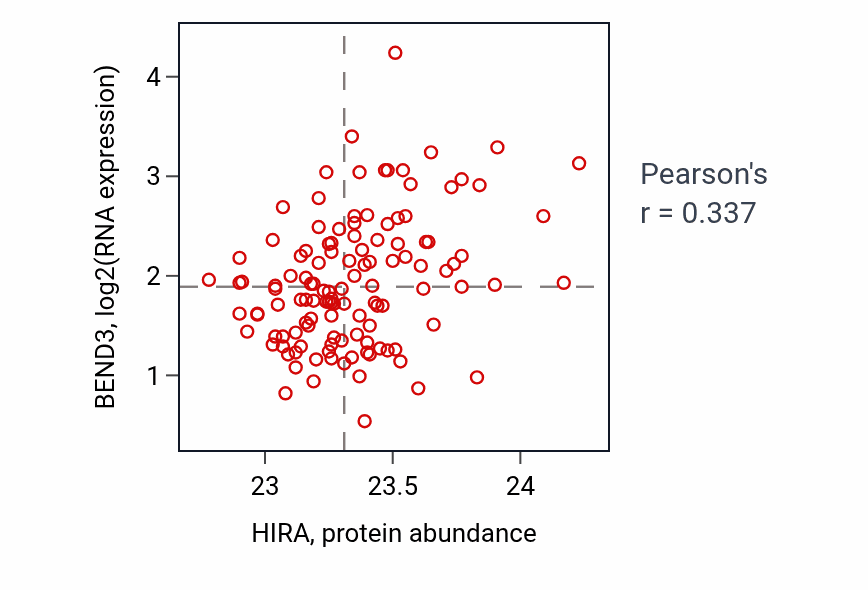 Per-sample scatter of HIRA vs BEND3 in BRCA (Pearson r = 0.34).