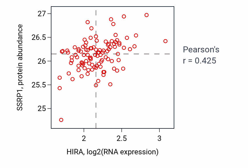 Per-sample scatter of HIRA vs SSRP1 in PDAC (Pearson r = 0.42).