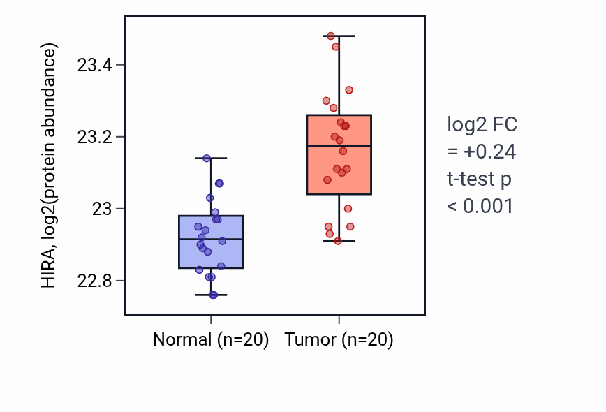 Tumor-vs-normal mass-spec protein box plot for HIRA in LSCC.