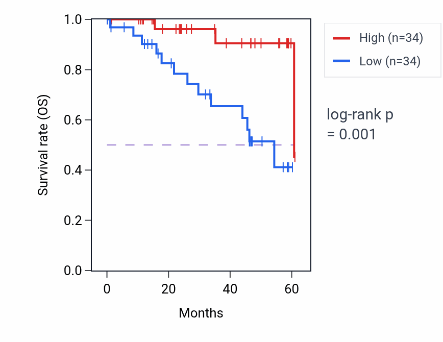 Kaplan&ndash;Meier survival curve for HIRA mass-spec protein-high vs -low samples in LSCC.
