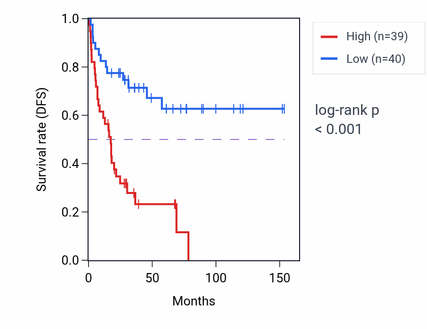 Kaplan&ndash;Meier survival curve for HIRA RNA-high vs -low samples in ACC.