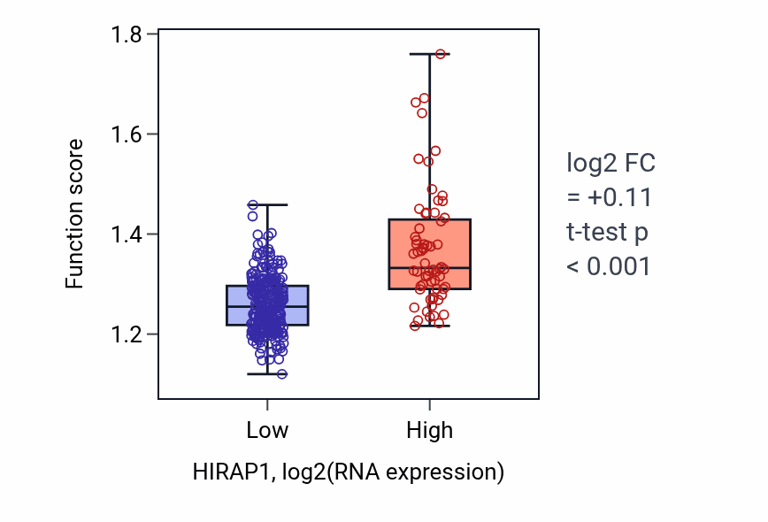 Box plot of Positive regulation of macroautophagy in HIRAP1-low vs HIRAP1-high samples in STAD.