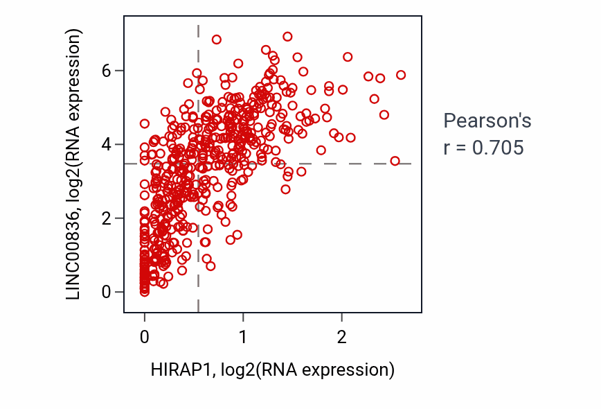 Per-sample scatter of HIRAP1 vs LINC00836 in LGG (Pearson r = 0.70).