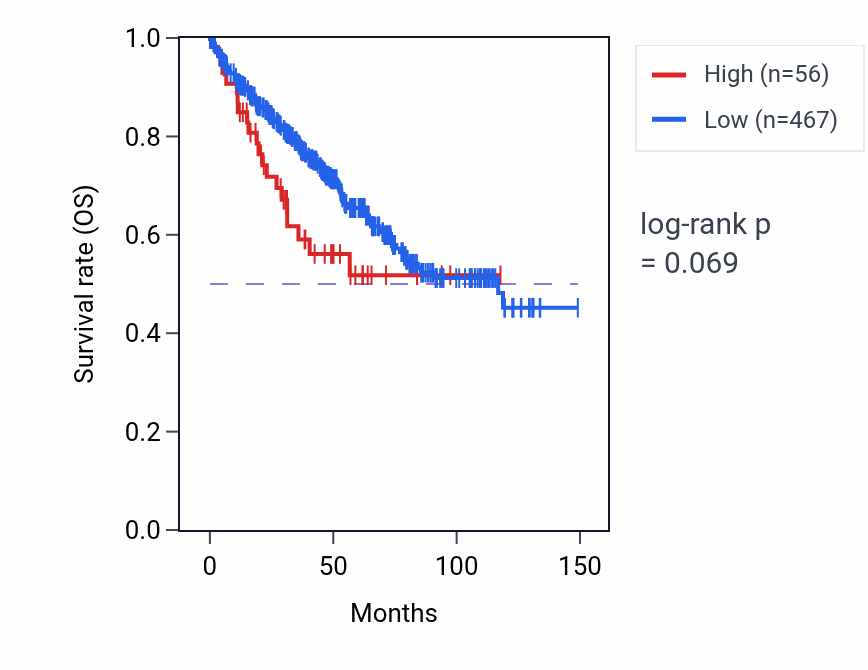 Kaplan&ndash;Meier survival curve for HIRAP1 RNA-high vs -low samples in KIRC.