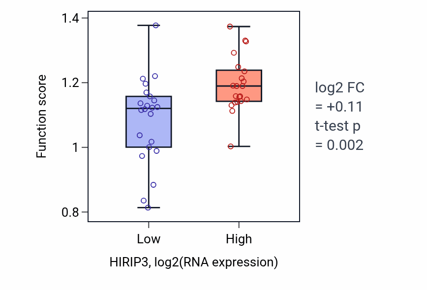 Box plot of Mitotic DNA replication in HIRIP3-low vs HIRIP3-high samples in UPPER_AERODIGESTIVE_TRACT.