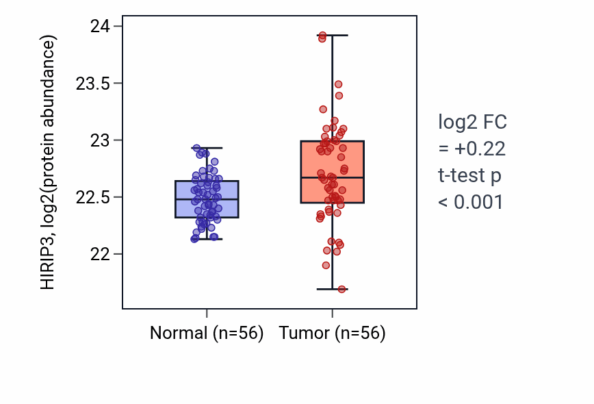 Tumor-vs-normal mass-spec protein box plot for HIRIP3 in HNSC.