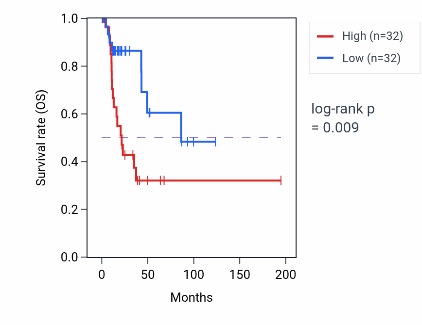 Kaplan&ndash;Meier survival curve for HIVEP1 RNA expression in KIRP: high vs low expression groups.