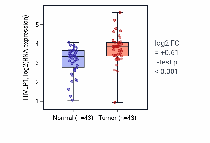 Tumor-vs-normal expression box plot for HIVEP1 in HNSC.