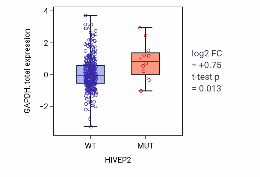 Box plot of GAPDH in HIVEP2-low vs HIVEP2-high samples in LUSC.