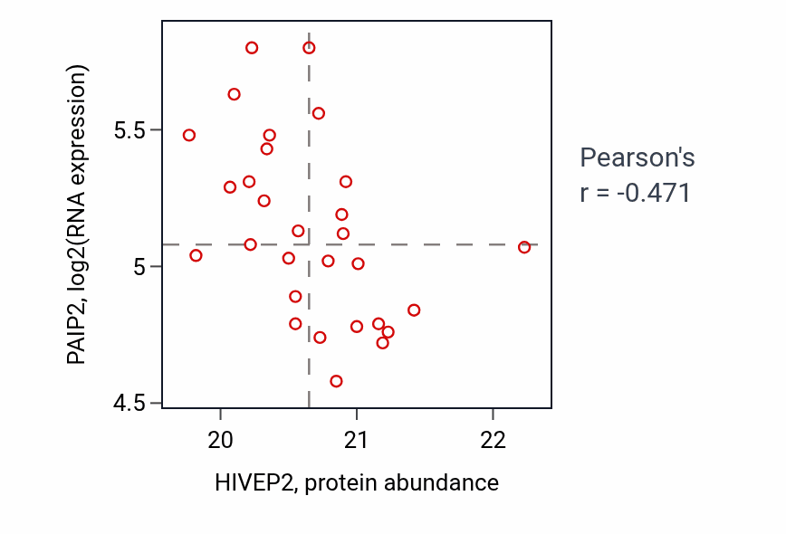 Per-sample scatter of HIVEP2 vs PAIP2 in CCRCC (Pearson r = -0.47).
