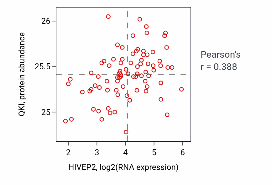 Per-sample scatter of HIVEP2 vs QKI in OV (Pearson r = 0.39).