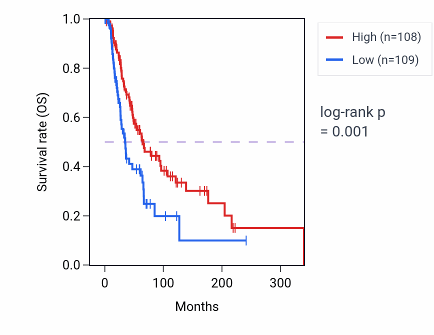 Kaplan&ndash;Meier survival curve for HIVEP2 RNA expression in SKCM: high vs low expression groups.