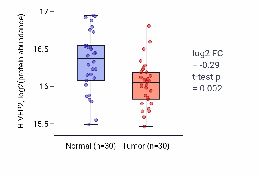 Tumor-vs-normal mass-spec protein box plot for HIVEP2 in HNSC.