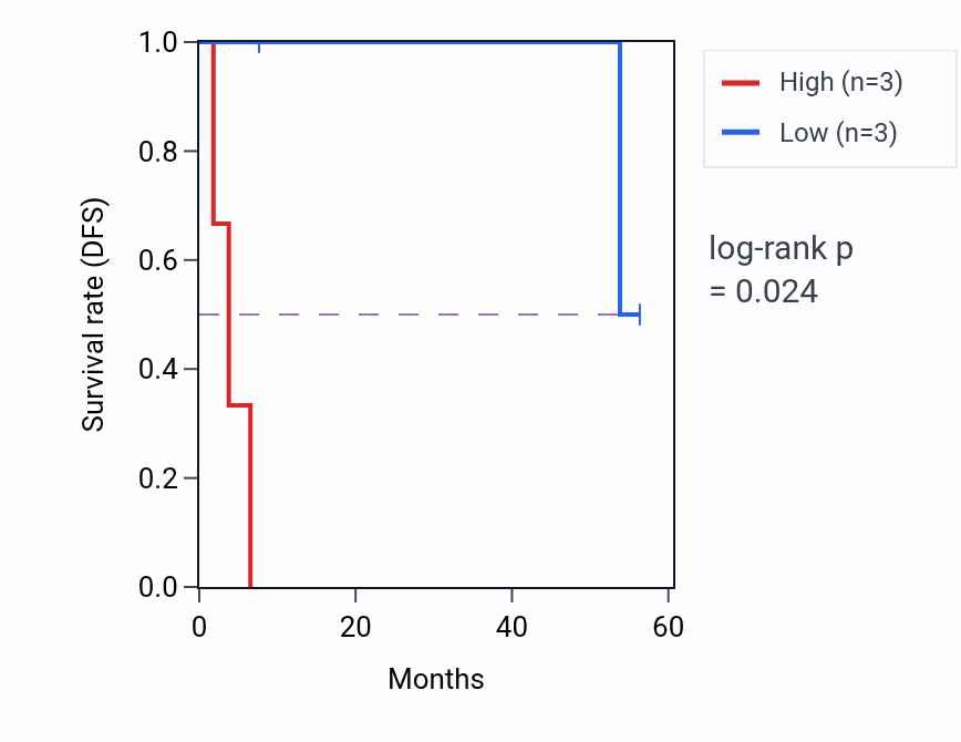 Kaplan&ndash;Meier survival curve for HIVEP2 mass-spec protein-high vs -low samples in CCRCC.