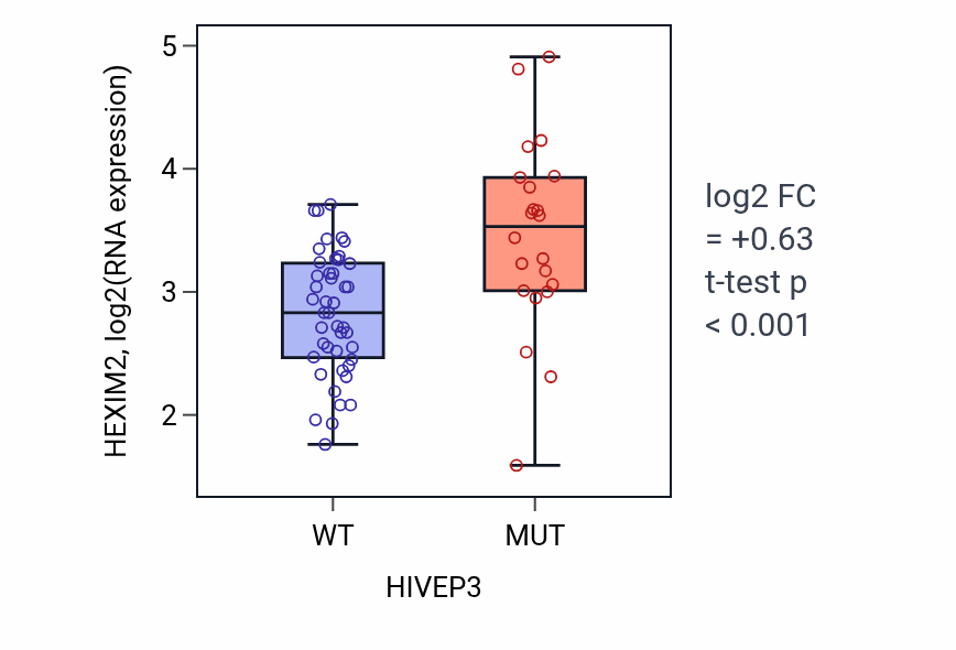 Box plot of HEXIM2 in HIVEP3-low vs HIVEP3-high samples in LARGE_INTESTINE.