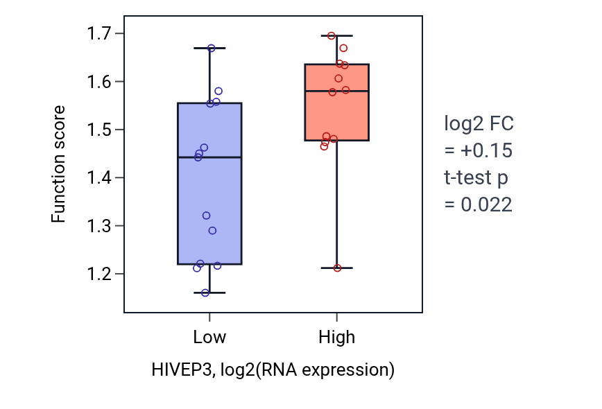 Box plot of Caveola assembly in HIVEP3-low vs HIVEP3-high samples in LIVER.