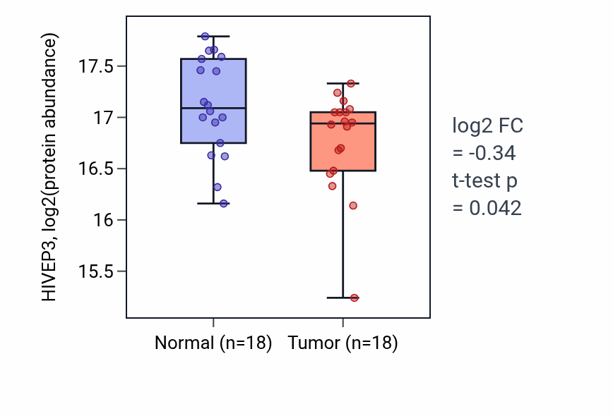 Tumor-vs-normal mass-spec protein box plot for HIVEP3 in HNSC.