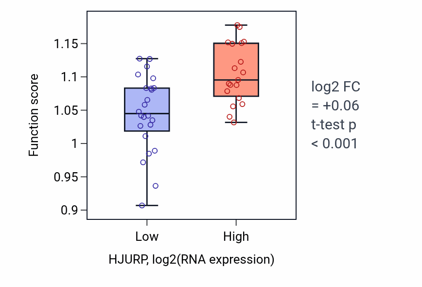 Box plot of Meiotic cell cycle in HJURP-low vs HJURP-high samples in UPPER_AERODIGESTIVE_TRACT.