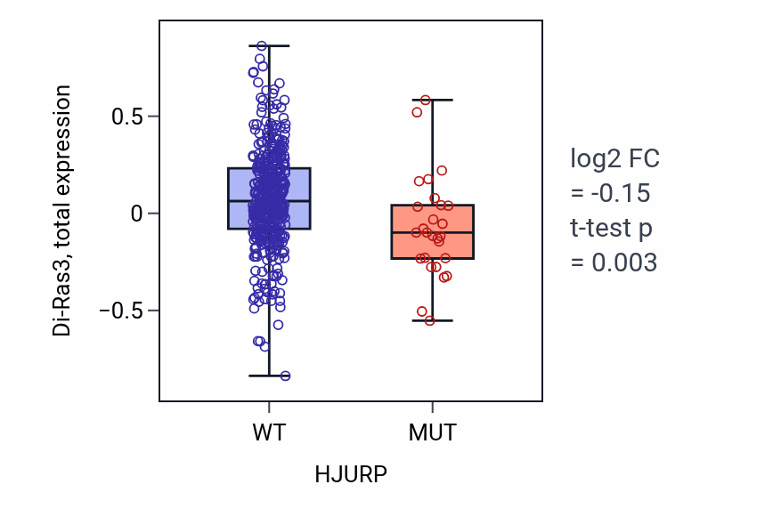 Box plot of Di-Ras3 in HJURP-low vs HJURP-high samples in UCEC.