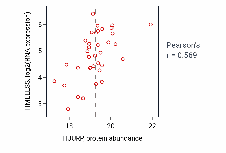 Per-sample scatter of HJURP vs TIMELESS in OV (Pearson r = 0.57).