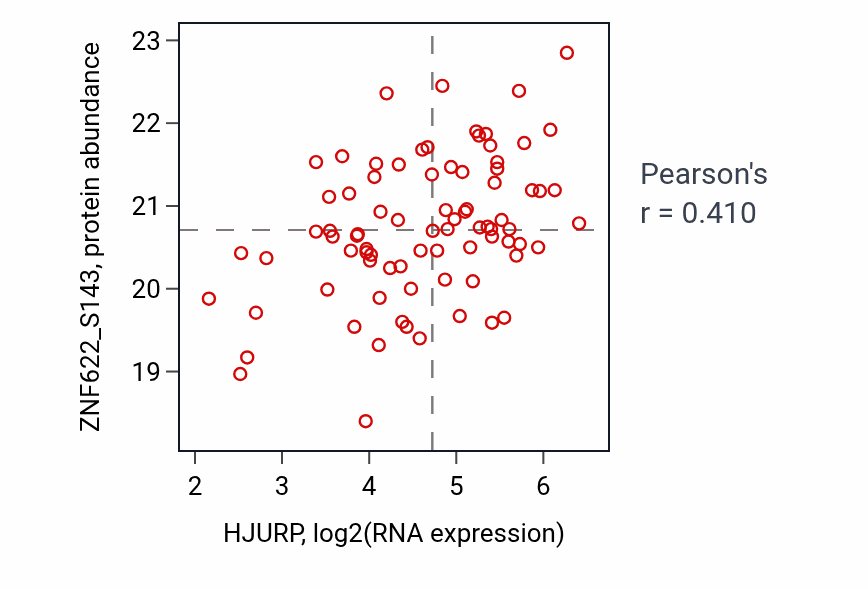 Per-sample scatter of HJURP vs ZNF622_S143 in OV (Pearson r = 0.41).