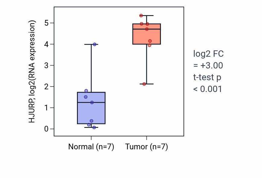 Tumor-vs-normal expression box plot for HJURP RNA in BLCA.