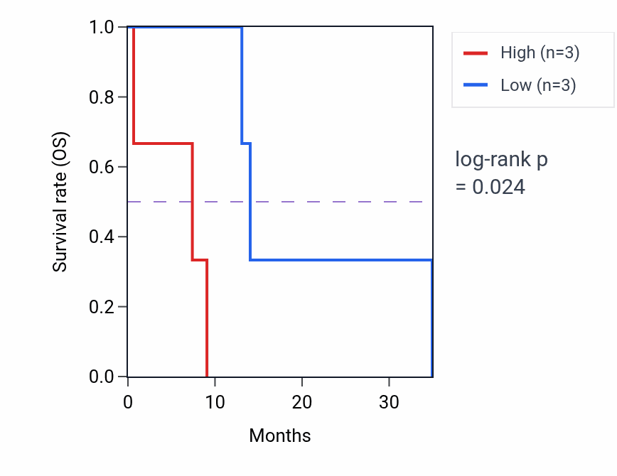 Kaplan&ndash;Meier survival curve for HJURP mass-spec protein-high vs -low samples in PDAC.