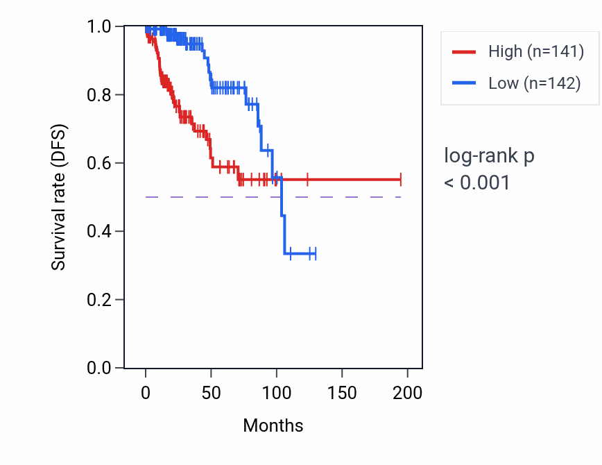 Kaplan&ndash;Meier survival curve for HJURP RNA-high vs -low samples in KIRP.