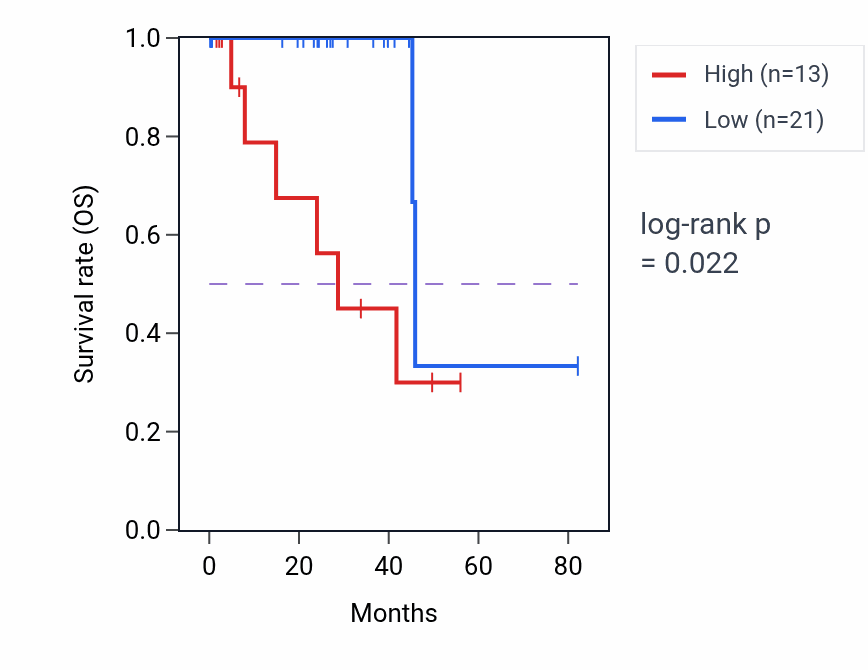Kaplan&ndash;Meier survival curve for HJV RNA expression in UVM: high vs low expression groups.