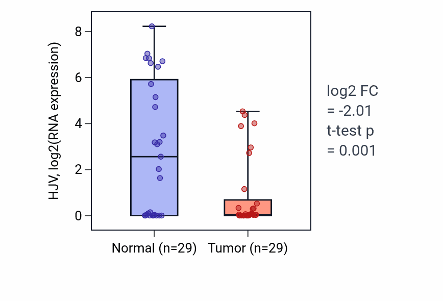Tumor-vs-normal expression box plot for HJV in HNSC.