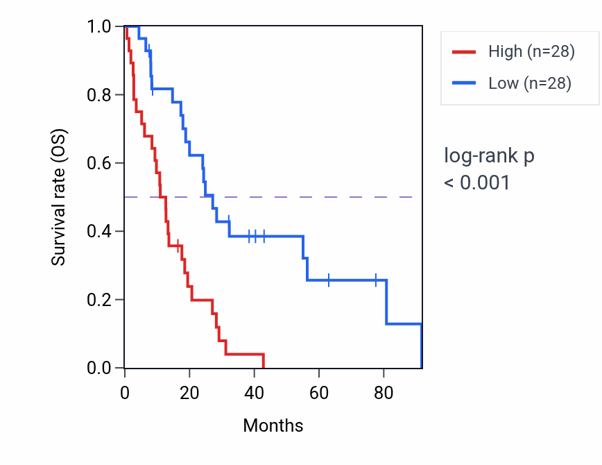 Kaplan&ndash;Meier survival curve for HK1 RNA expression in MESO: high vs low expression groups.