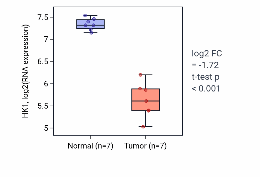Tumor-vs-normal expression box plot for HK1 in THCA.